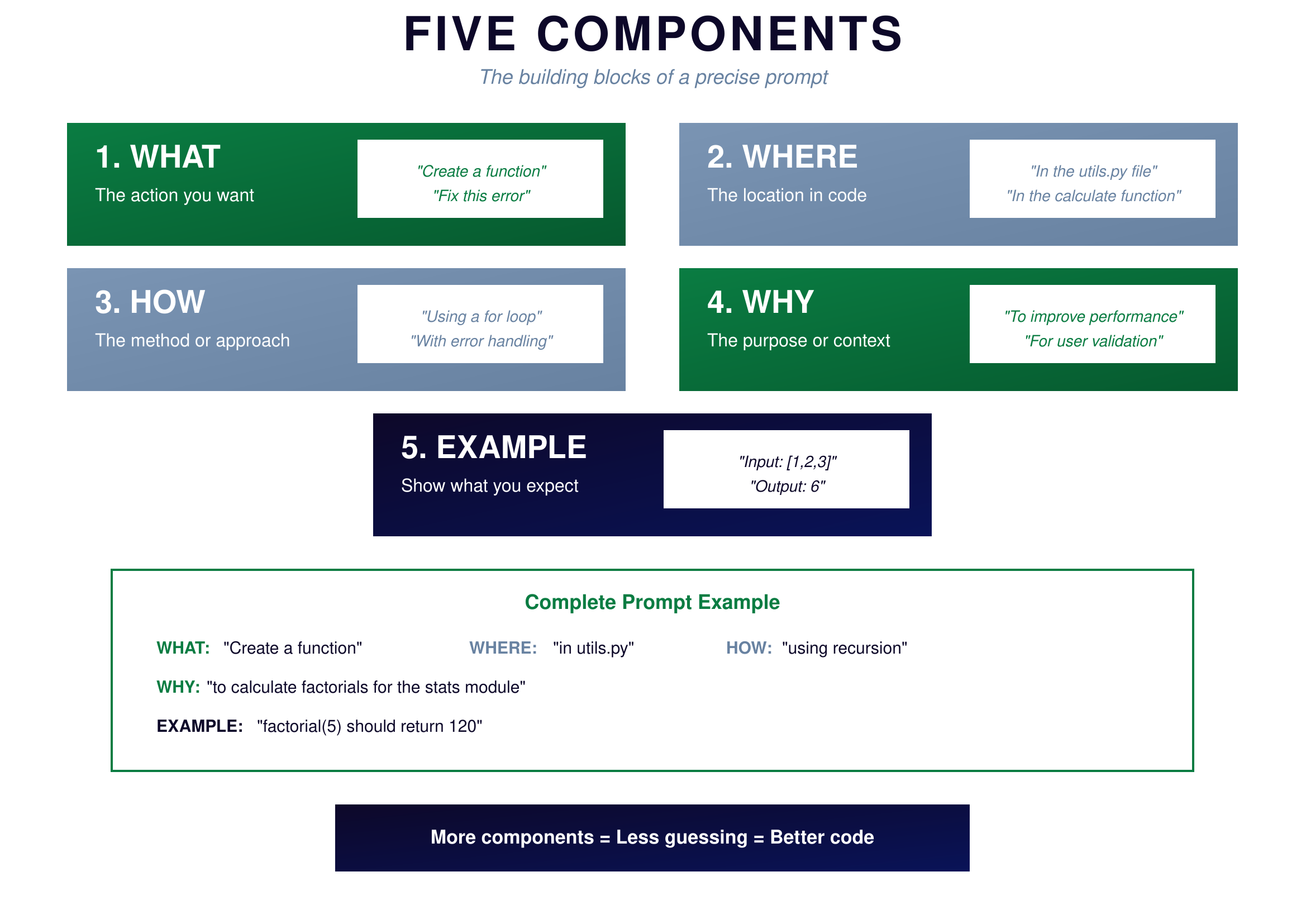 Five Components