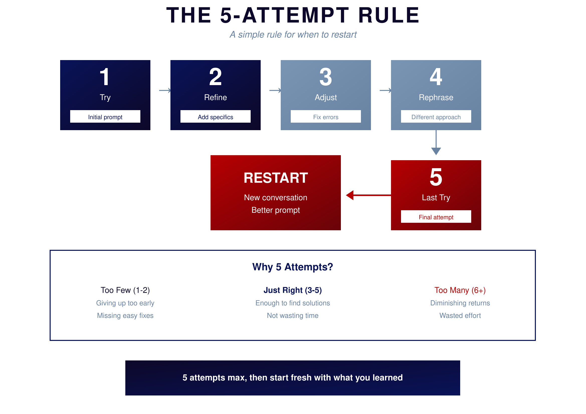 The 5-Attempt Rule