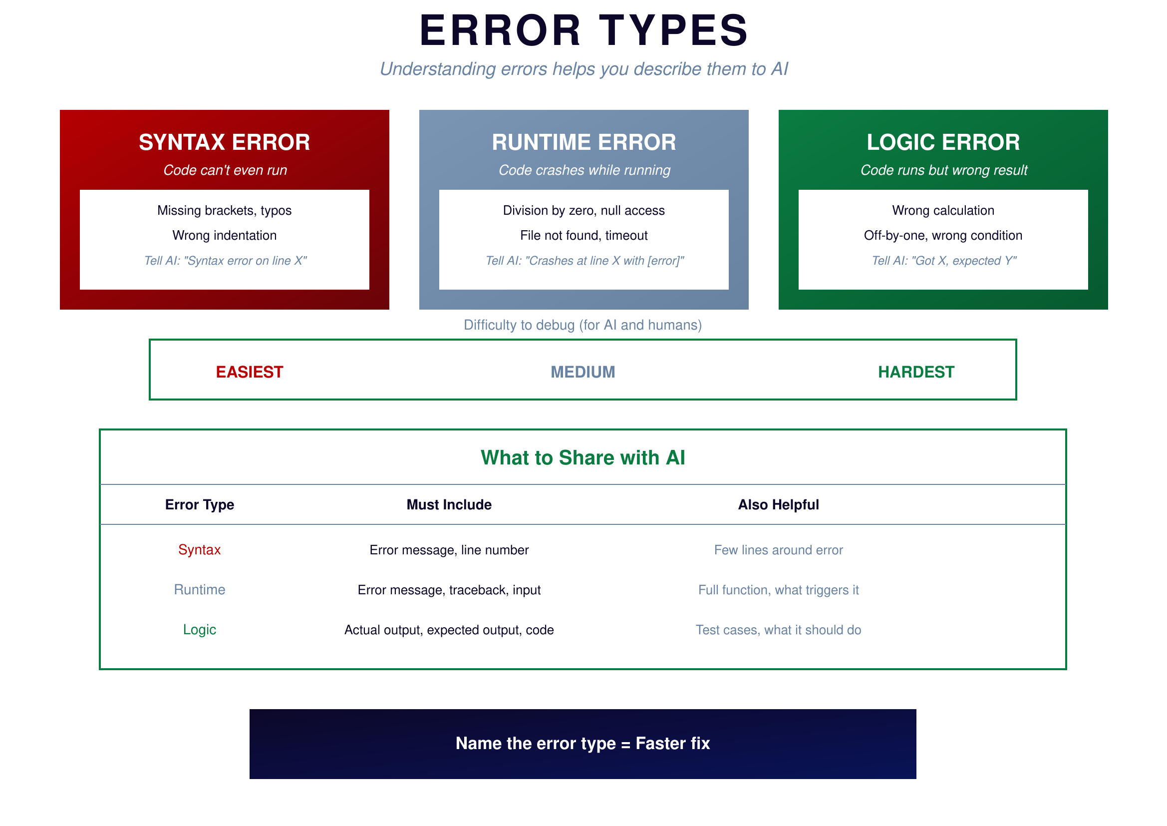 Error Types