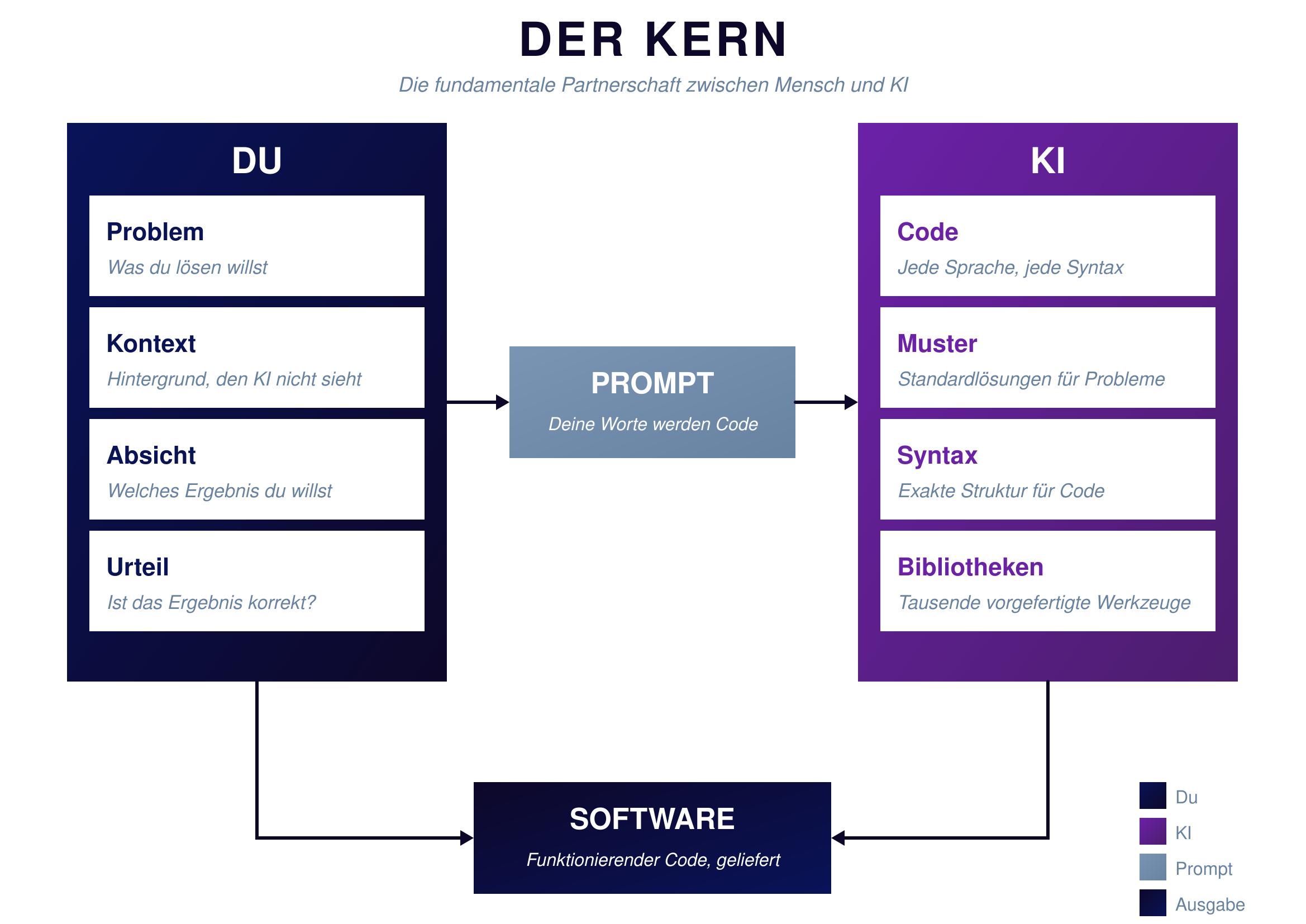 Die Kernpartnerschaft