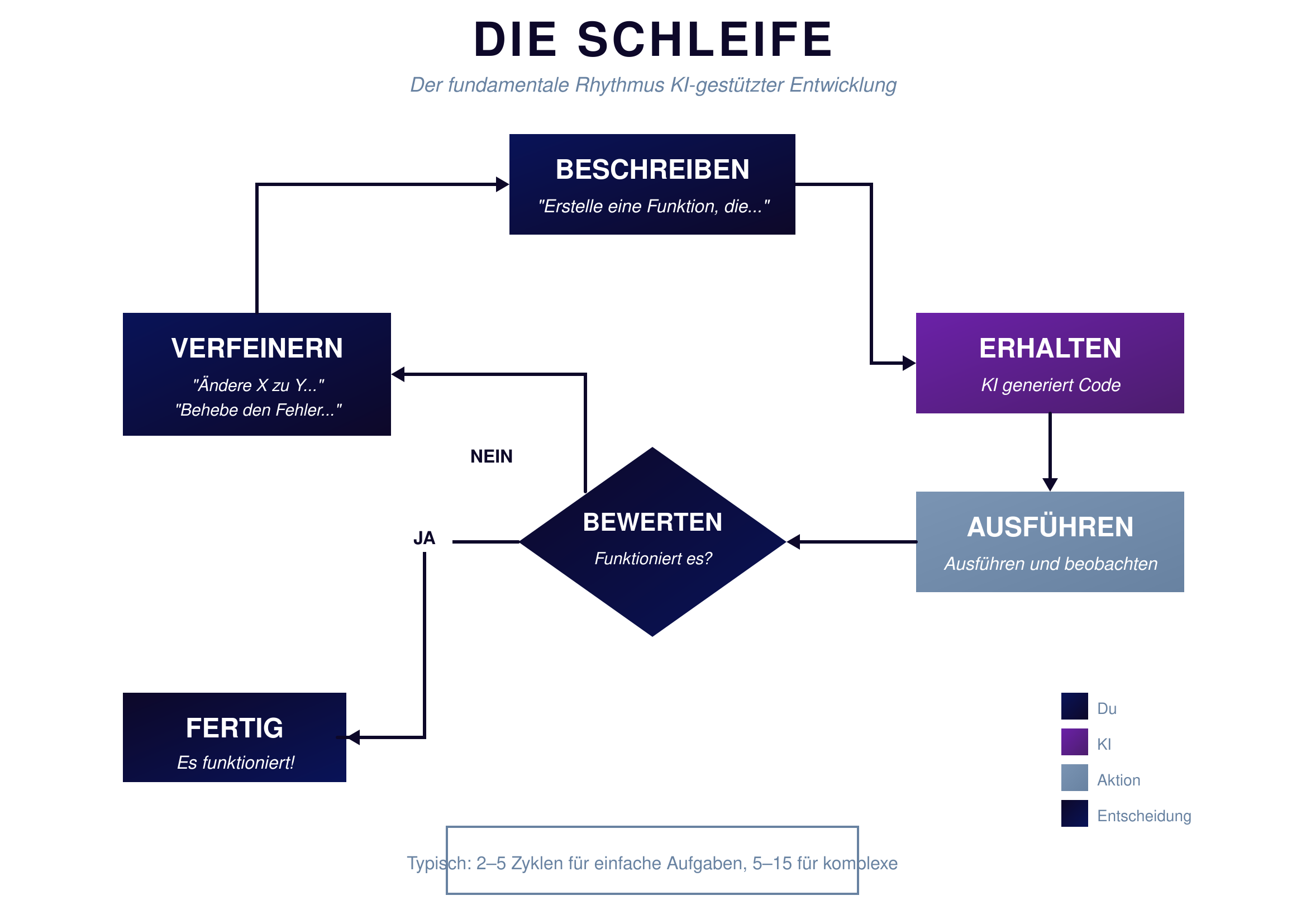 Die Schleife