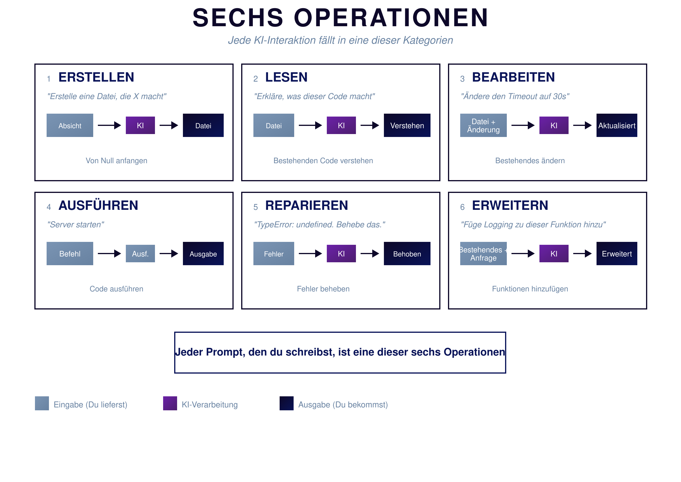 Sechs Operationen