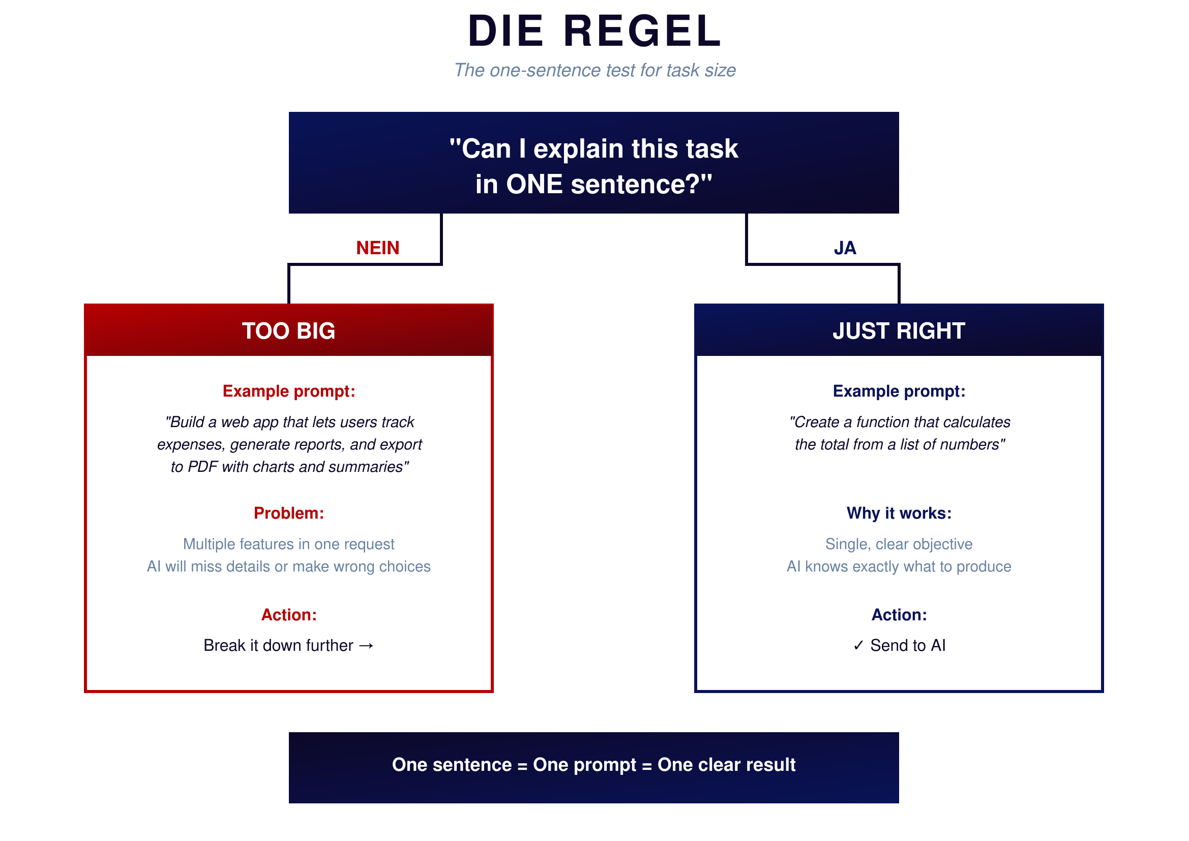 Die Regel