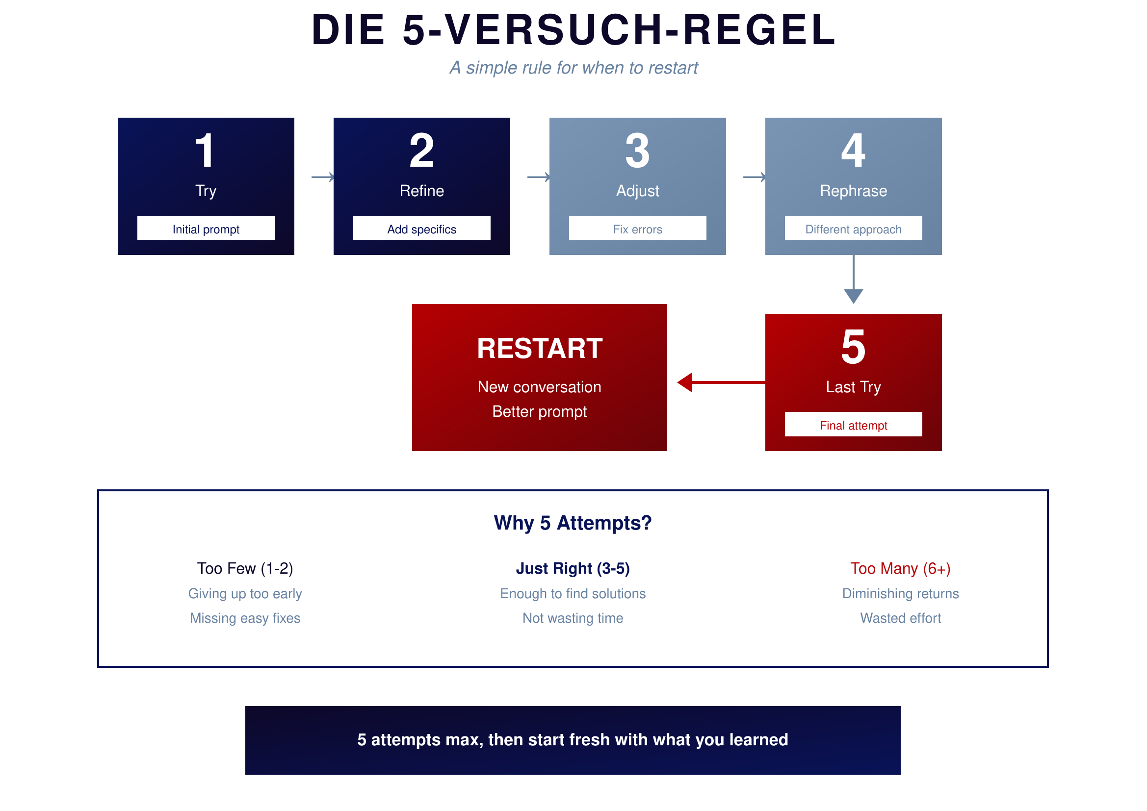 Die 5-Versuche-Regel