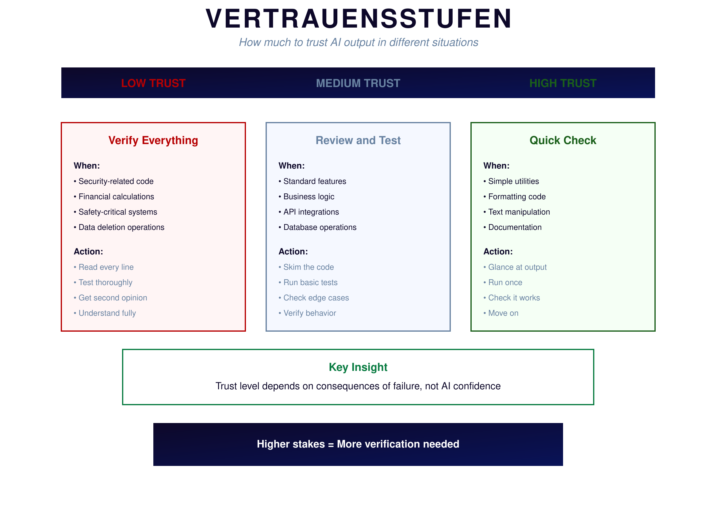 Vertrauensstufen