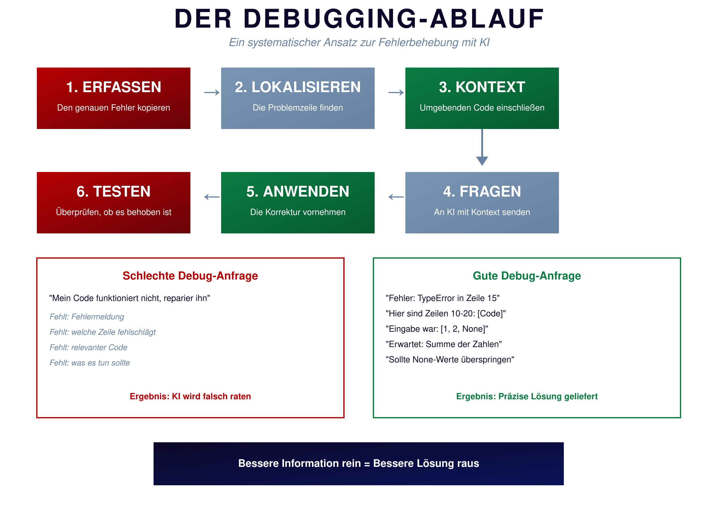 Der Debugging-Ablauf