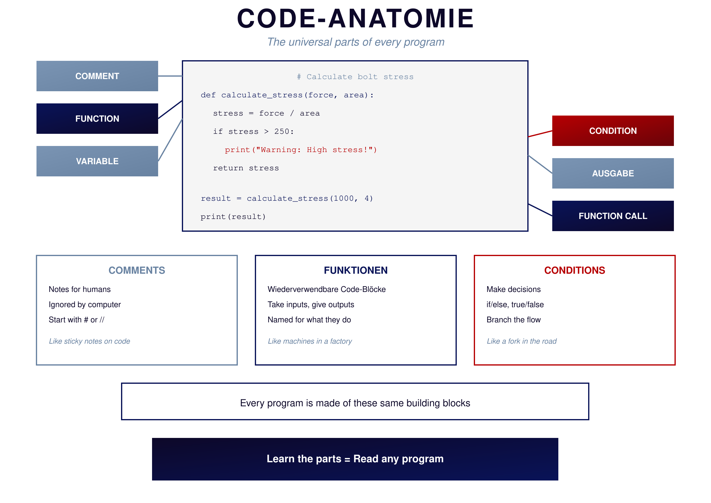 Code-Anatomie