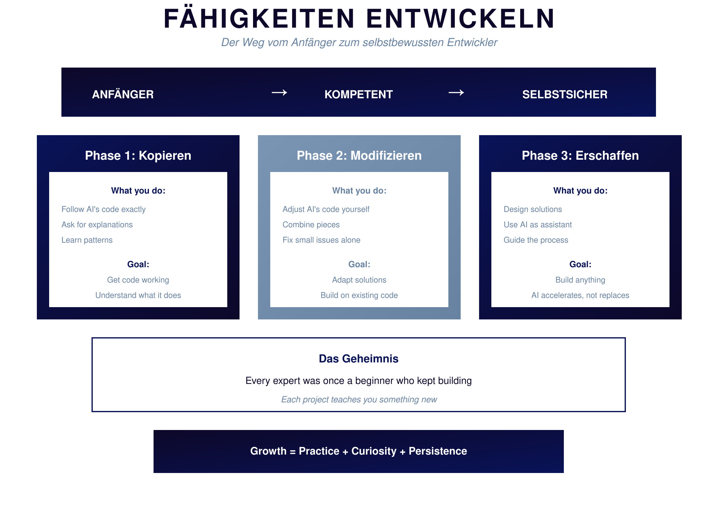 Ihre Fähigkeiten entwickeln